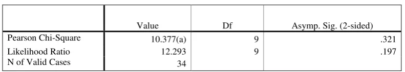 Table 4.26. Case Processing Summary 