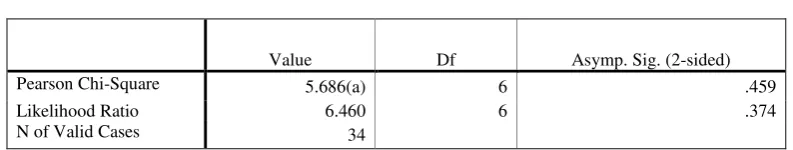 Table 4.29. Case Processing Summary 
