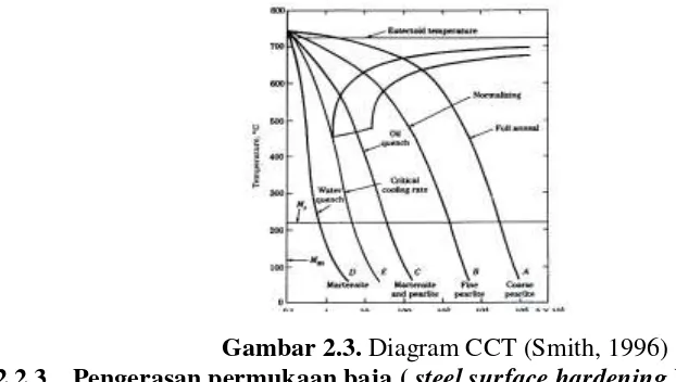 Gambar 2.3. Diagram CCT (Smith, 1996) 