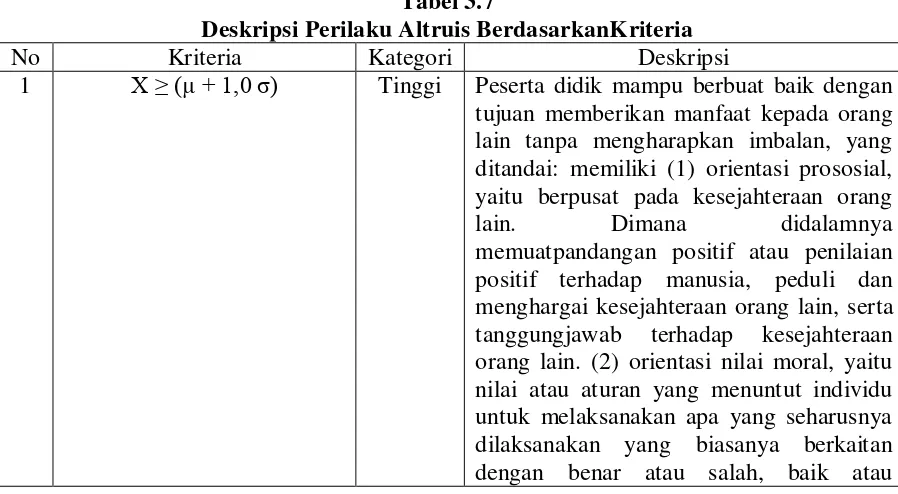 Tabel 3.6 Kriteria Perilaku Altruis 