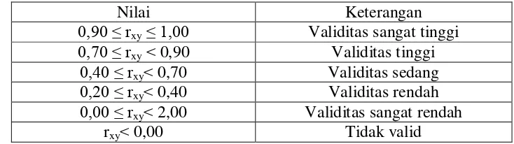 Tabel 3.9 Kriteria Koefisien Validitas 