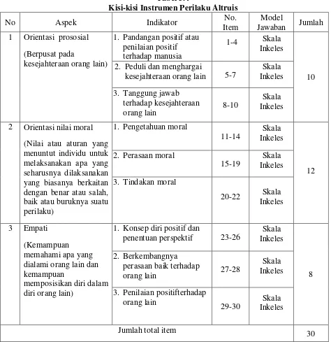 Tabel 3.4 Kisi-kisi Instrumen Perilaku Altruis 