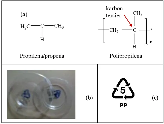 Gambar 1. (a) Struktur propena dan polipropilena (Sopyan, 2001); (b) Label plastik jenis PP; (c) Foto bagian bawah gelas AMDK  