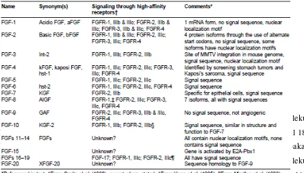 Tabel.2.3. Pembagian Fibroblast Growth Factor (Wei,2004) 
