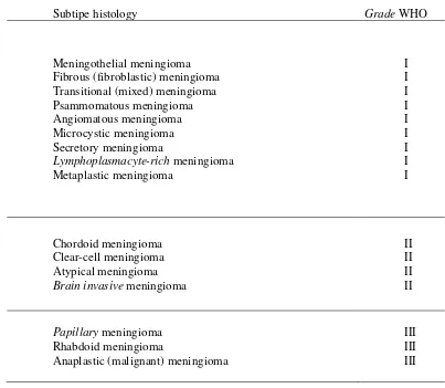 Tabel 3.3. Subtipe meningioma dan Grade(Marwin  menurut klasifikasi WHO et al, 2010). 