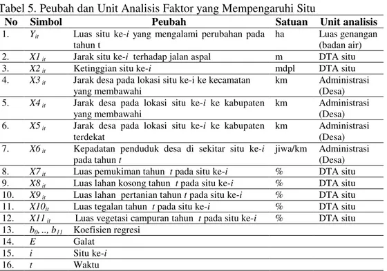 Tabel 5. Peubah dan Unit Analisis Faktor yang Mempengaruhi Situ 