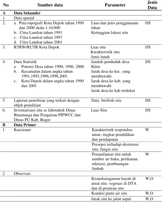 Tabel 4. Jenis data dan metode pengumpulannya 