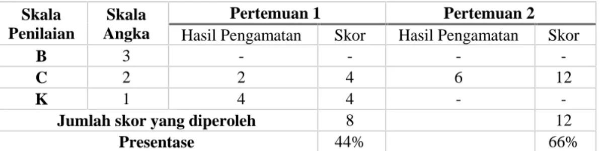 Tabel 3.2. Konversi Hasil Pengamatan ke Skala Angka dan Persentase Aktivitas Belajar Peserta Didik Siklus I