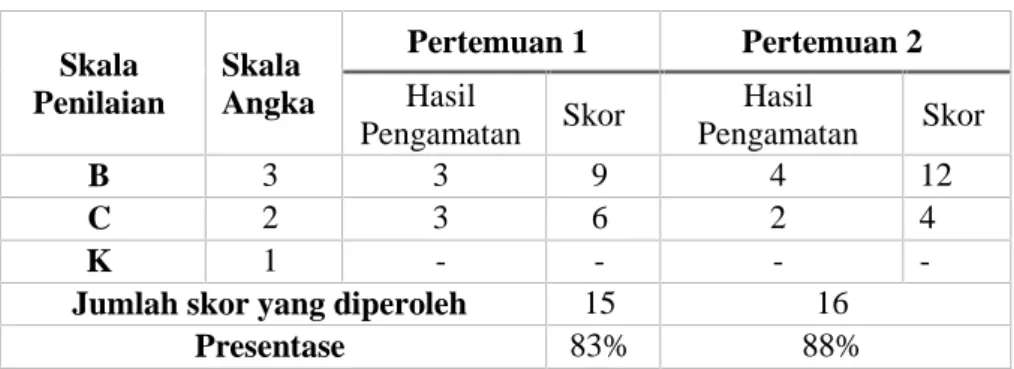 Tabel 3.4. Konversi Hasil Pengamatan ke Skala Angka dan Presentase Pelaksanaan Pembelajaran Siklus II Skala Penilaian Skala Angka Pertemuan 1 Pertemuan 2Hasil Pengamatan Skor Hasil Pengamatan Skor B 3 3 9 4 12 C 2 3 6 2 4 K 1 - - - 