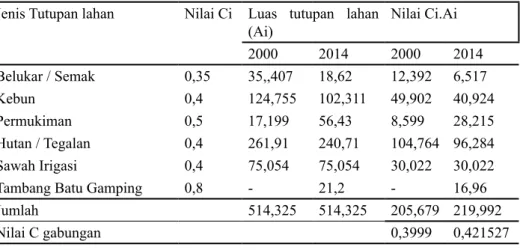 Tabel 2. Nilai koeffisien run off gabungan dari berbagai tipe penggunaan lahan di  Desa Terkesi