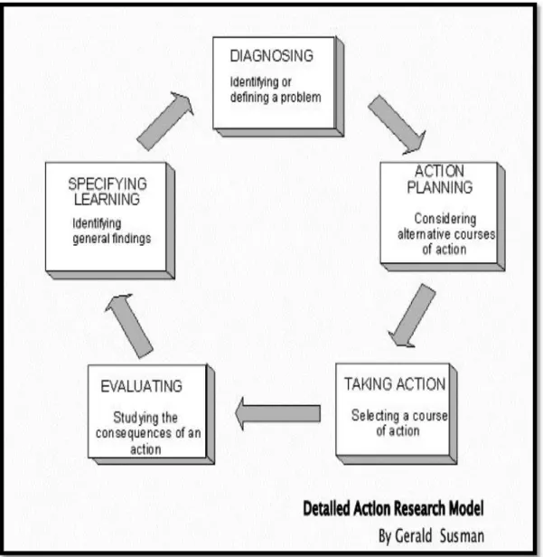 Gambar 2.5 Penelitian Tindakan Model Susman 