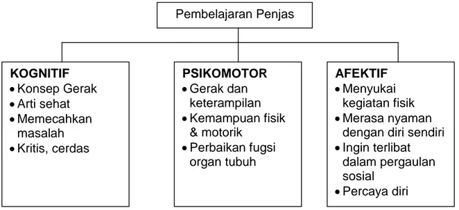 Gambar 2.6 Bagan Tiga Ranah (Domain) Penjas  Sumber: H.J.S. Husdarta, Manajemen Pendidikan Jasmani 