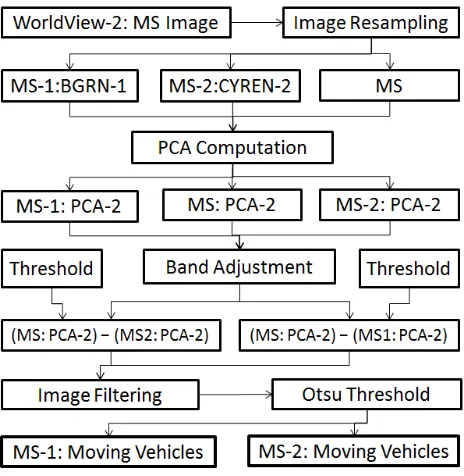 Figure 1: Workflow for vehicle detection 