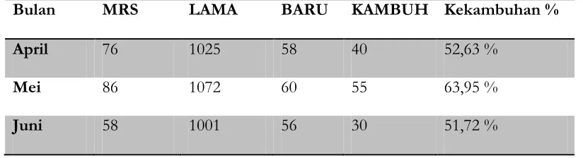 Tabel 1.1 Distribusi pasien MRS , Lama, Baru dan Kambuh (2012) 