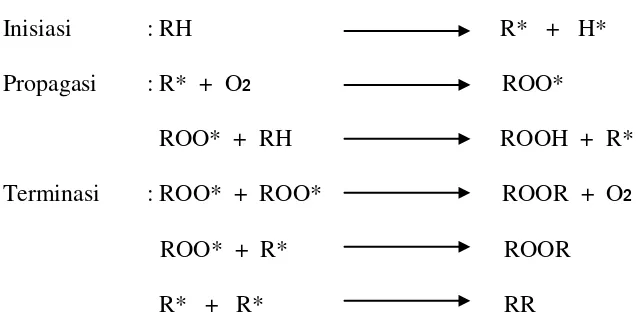 Gambar 2. Mekanisme Oksidasi Lipida (Tranggono, 1999) 