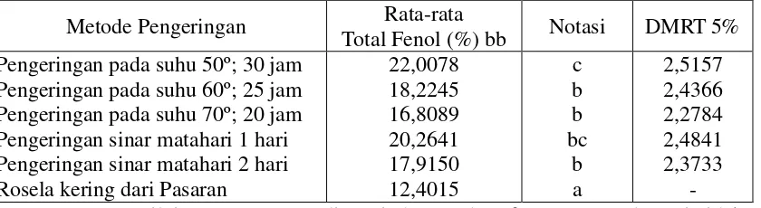 Tabel 6. Nilai rata-rata total fenol rosela kering dari pengeringan  yang berbeda 