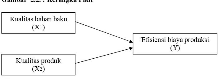 Gambar  2.2. : Kerangka Pikir 