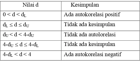 Tabel 3.1 : Kriteria Uji Durbin Watson 