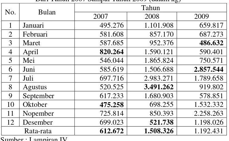 Tabel 4.1 : Data Kualitas Bahan Baku PT. Warnatama Cemerlang Mulai Dari Tahun 2007 Sampai Tahun 2009 (dalam kg) 