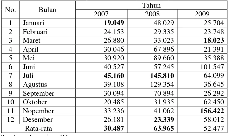 Tabel 4.2 : Data Kualitas Produk PT. Warnatama Cemerlang Mulai Dari Tahun 2007 Sampai Tahun 2009 (dalam unit) 