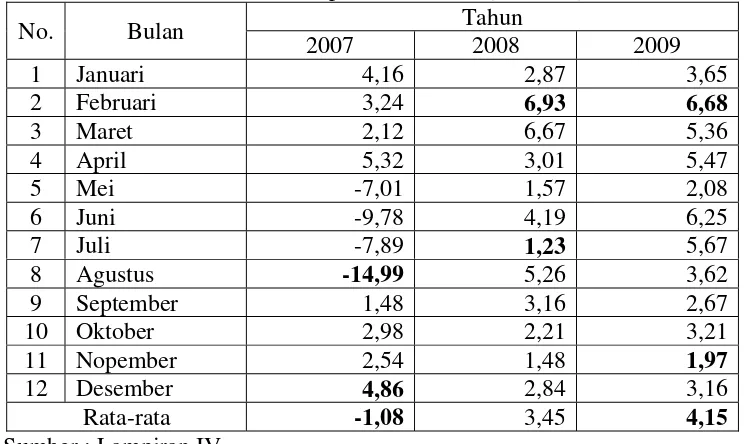 Tabel 4.3 : Data Efisiensi Biaya Produksi PT. Warnatama Cemerlang Mulai Dari Tahun 2007 Sampai Tahun 2009 (dalam %) 