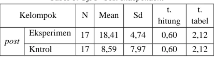 Tabel 6. Uji T- Test Independent  Kelompok N  Mean  Sd  t.  hitung  t.  tabel  post  Eksperimen  17 18,41  4,74  0,60  2,12  Kntrol 17  8,59  7,97  0,60  2,12 