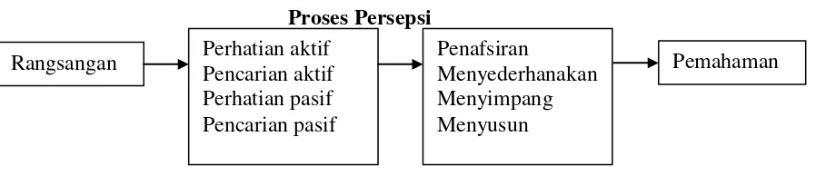 Gambar 1.4 Proses Persepsi 