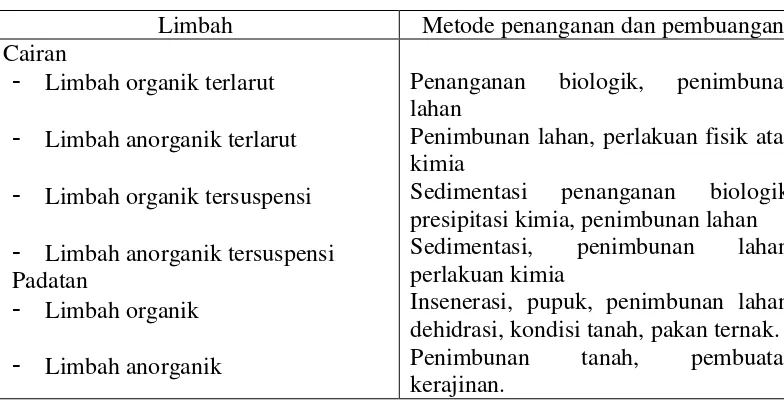 Tabel 2.1 metode penanganan dan pembuangan yang layak dari limbah dengan karakteristik berbeda (Jenie dan Rahayu, 2007: 20) 