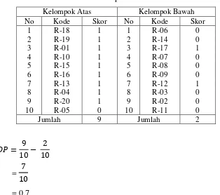 Tabel 3.3 Kriteria Daya Pembeda (Suharsimi Arikunto, 2009: 214) 
