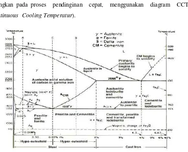 Gambar 2.1. Diagram fasa Fe-Fe3C (Djaprie, 1983) 