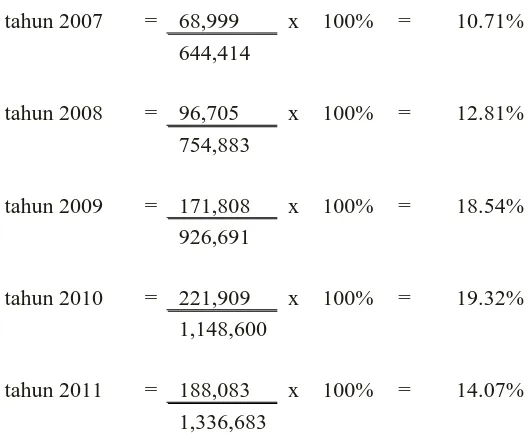 Tabel V.2 Rasio Keuangan PT. Hero Supermarket Tbk 2007-2011 