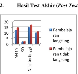 Gambar  4.2.  Grafik  Hasil  Tes  Akhir  (post test). 