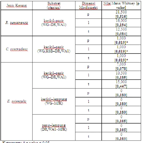 Tabel 5. Nilai uji Mann-Whitney [p value] masing-masing morfometrik cangkang dari jenis-jenis  kerang Unionidae pada substrat yang berbeda di Sungai Brantas 