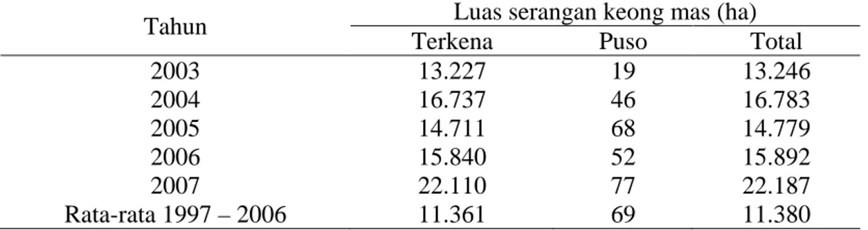 Tabel 1.   Data Luas Serangan Keong Mas di Indonesia Tahun 2003-2007 (Direktorat  Perlindungan Tanaman Pangan, 2008) 