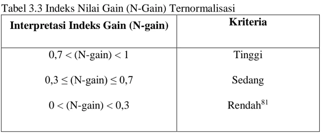 Tabel 3.3 Indeks Nilai Gain (N-Gain) Ternormalisasi 