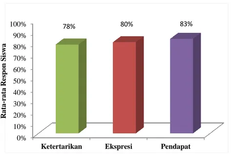 Gambar 4.1 Grafik Perbandingan Rata-rata Persentase Respon Siswa  Berdasarkan Gambar 4.1 diketahui bahwa persentase respon siswa pada  aspek  ketertarikan  rata-rata  yang  diperoleh  lebih  rendah  dengan  kategori  baik
