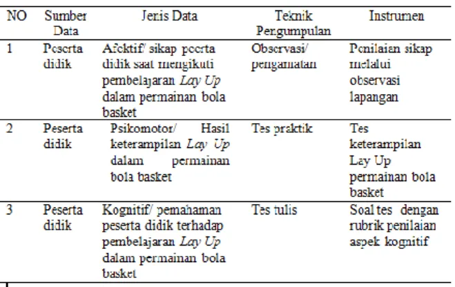 Tabel 1 Teknik Pengumpulan Data 