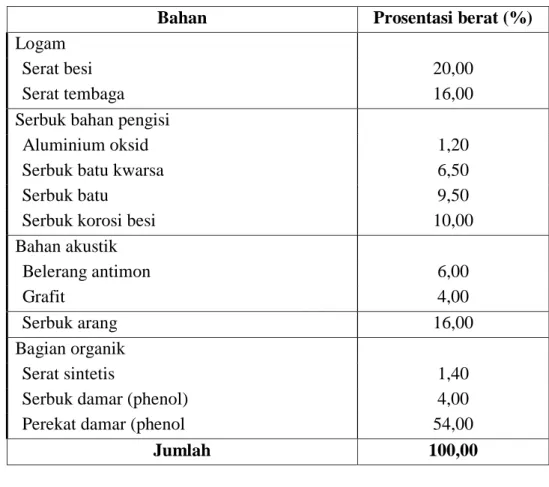 Gambar 2.7 Kanvas rem 