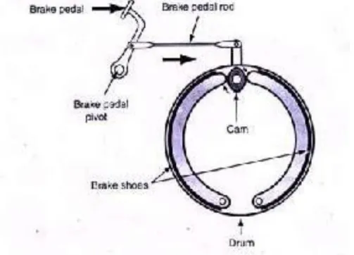 Gambar 2.1 Rem Tromol/Drum brake  [7]