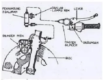 Gambar 2.3 Rem cakram (Disc Brake) [8] 