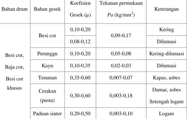 Tabel 2.1 Koefisien gesek dan tekanan rem [10]