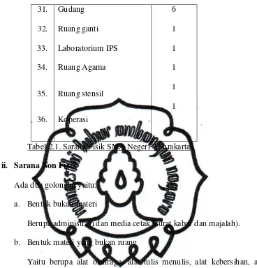 Tabel 2.1. Sarana Fisik SMA Negeri 7 Surakarta 