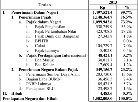 Tabel 1.1. Anggaran Pendapatan Negara dan Hibah Tahun 2013  (dalam miliar rupiah) 