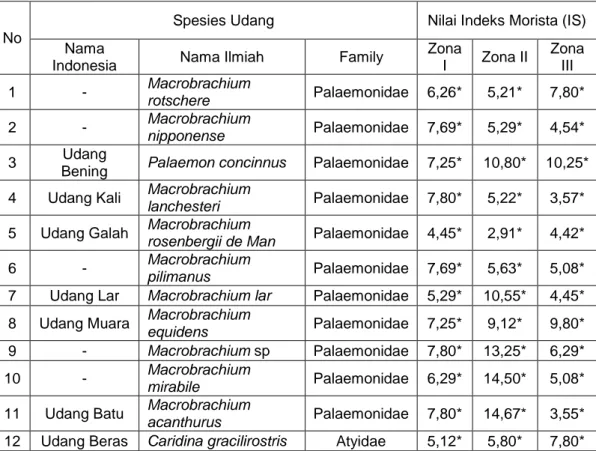Tabel  6.  Pola  distribusi  Udang  pada  Malam  Hari  yang  didapatkan  di  Sungai  Kapuas  Murung  Desa  Pulau  Telo  Kecamatan  Selat  Kabupaten Kapuas 