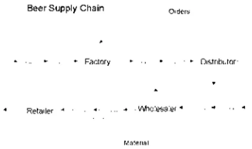 Gambar 1 Aliran Material dan Informasi pada Beer Distribution Game 