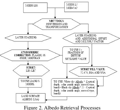 Figure 2. Albedo Retrieval Processes 