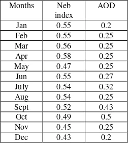 Table 2. Monthly Nebulosity Index (Zain-Ahmed et al. 2002) and AOD (Kanniah and Yaso 2010) 