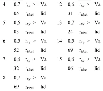 Tabel 4.4 Hasil perhitungan validitas terhadap  soal pada prototype I 