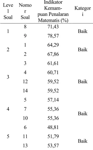 Tabel 4.6. Nilai kemampuan penalaran  matematis siswa berdasarkan level soal  Leve l  Soal  Nomor Soal  Indikator Kemam-  puan Penalaran  Matematis (%)  Kategori  1  8  9  71,43 78,57  Baik  2  1  2  64,29 67,86  Baik  3  3 4  12  14  61,61 60,71 59,52 59,