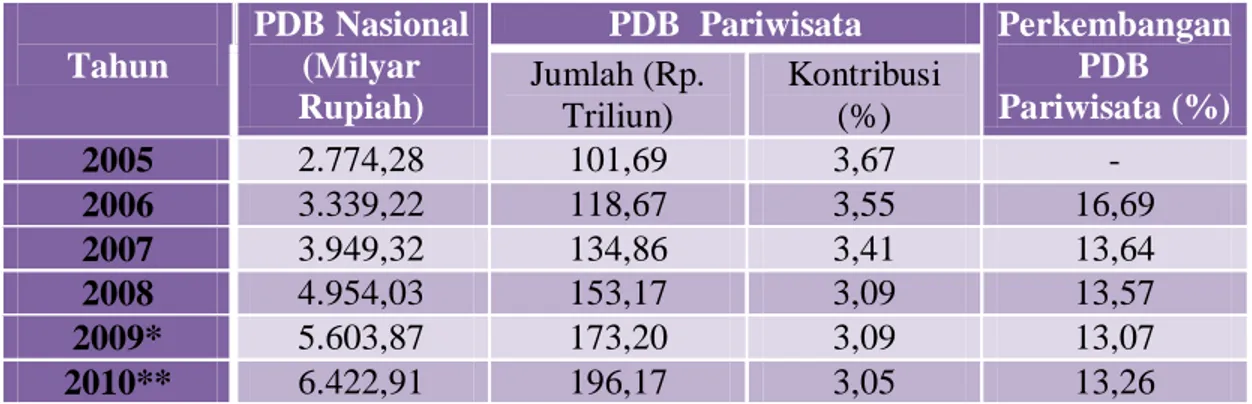 Tabel 1.2. Perkembangan PDB Pariwisata Nasional Indonesia dan Kontribusinya  Terhadap PDB Nasional periode 2005 – 2010 